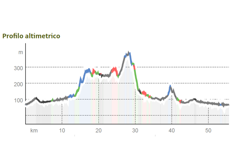 2026 Gravel Short Profilo Altimetrico