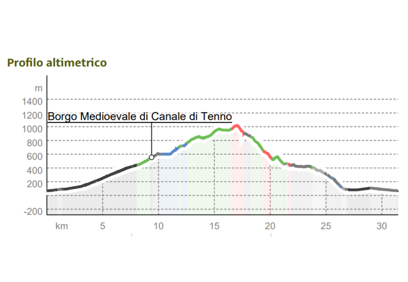 2026 Ronda Piccola Profilo Altimetrico